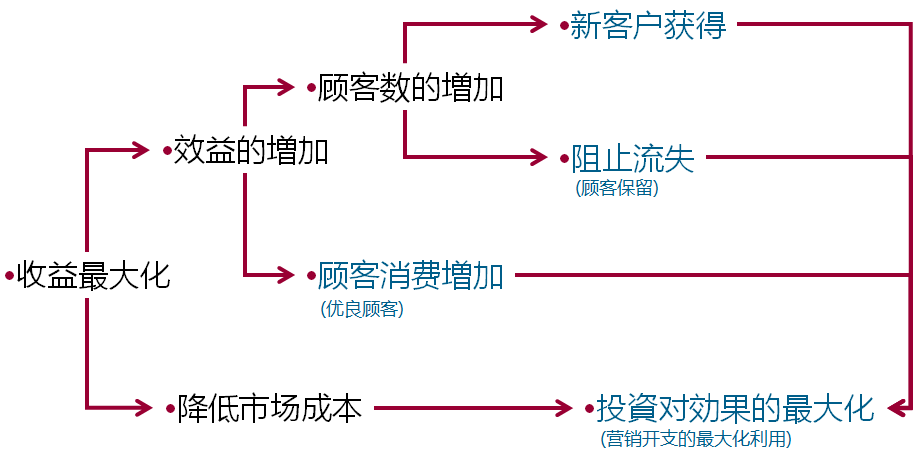 數(shù)據(jù)米鋪CRM知識分享篇一：什么是數(shù)據(jù)庫營銷?[數(shù)據(jù)分析基礎(chǔ)知識]